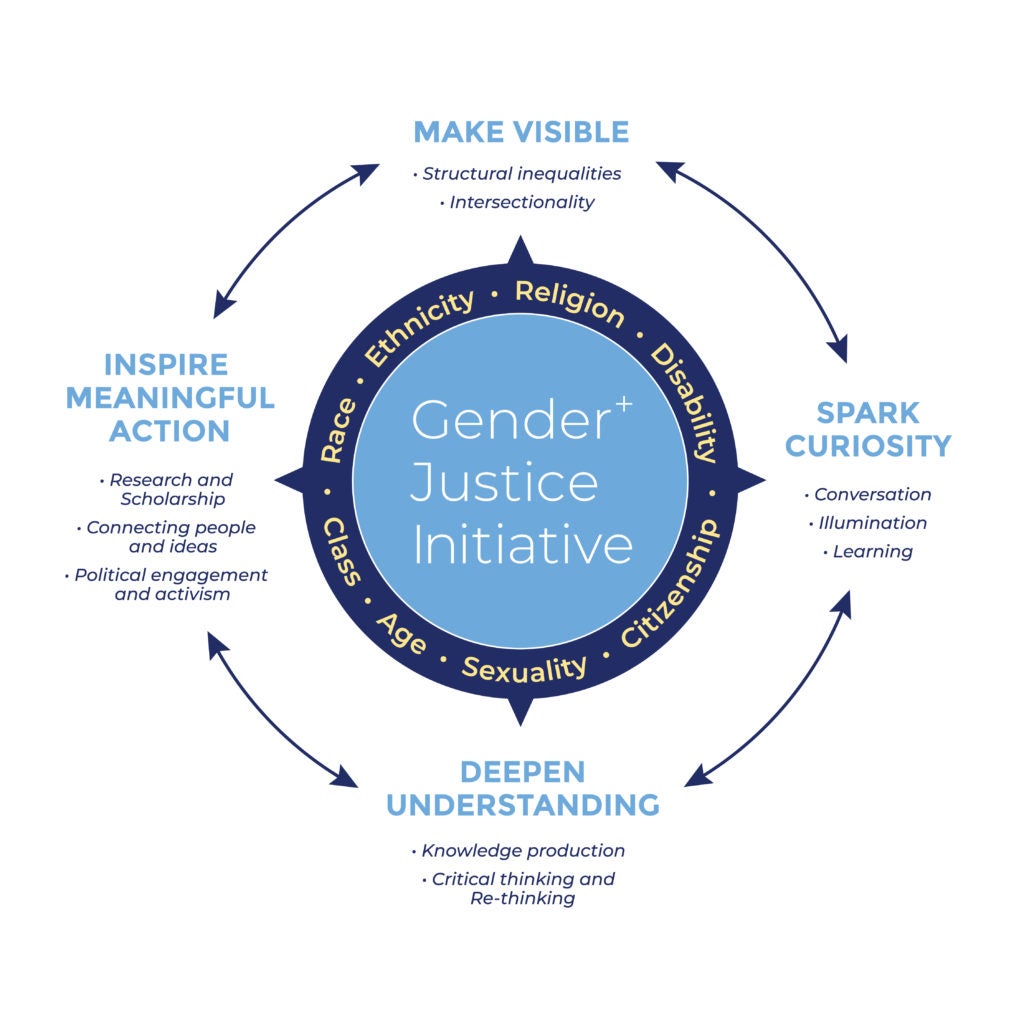 Graphic with a diagram. Wording includes: Make Visible, Spark Curiosity, Deepen Understanding, Inspire Meaningful Action