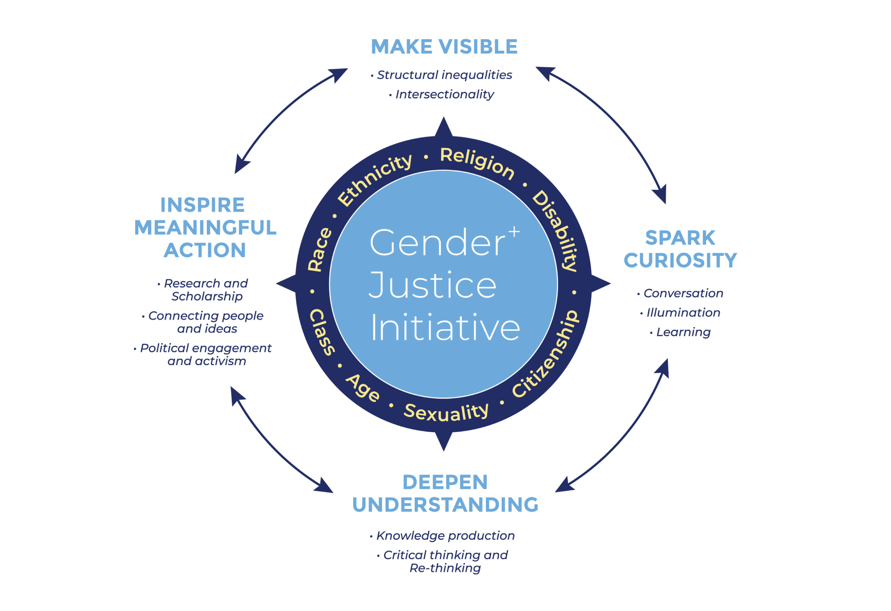 A diagram showing the connection between visibility, curiosity, and meaningful action.